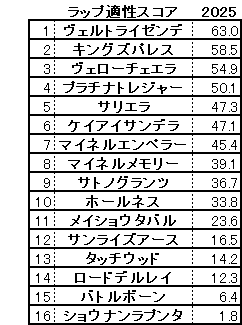 2025　日経新春杯　スコア